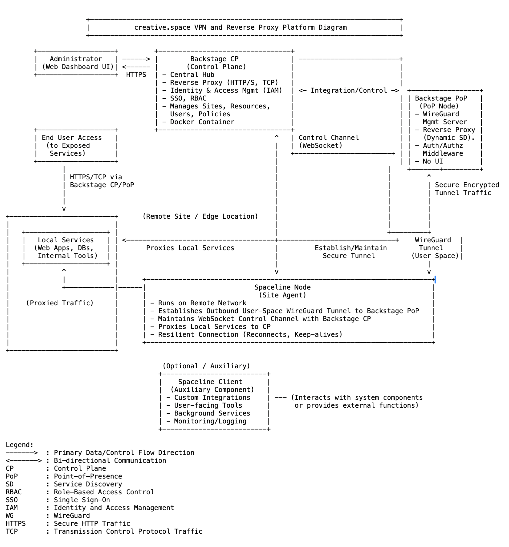 creative.space VPN and Reverse Proxy Architecture: Technical Deep Dive